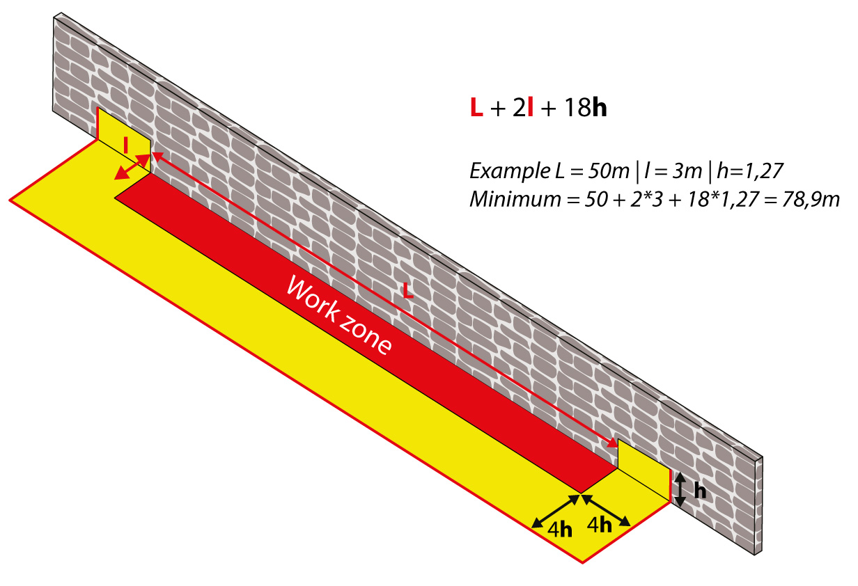 U-shaped cofferdam | Calculation of the total length necessary according to the retention height and the dimensions of the site area.